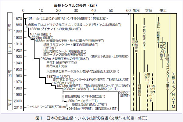 日本の鉄道山岳トンネル技術の変遷の図