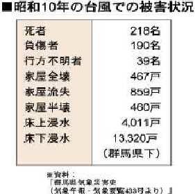 ���a10�N�̑䕗�ł̔�Q��